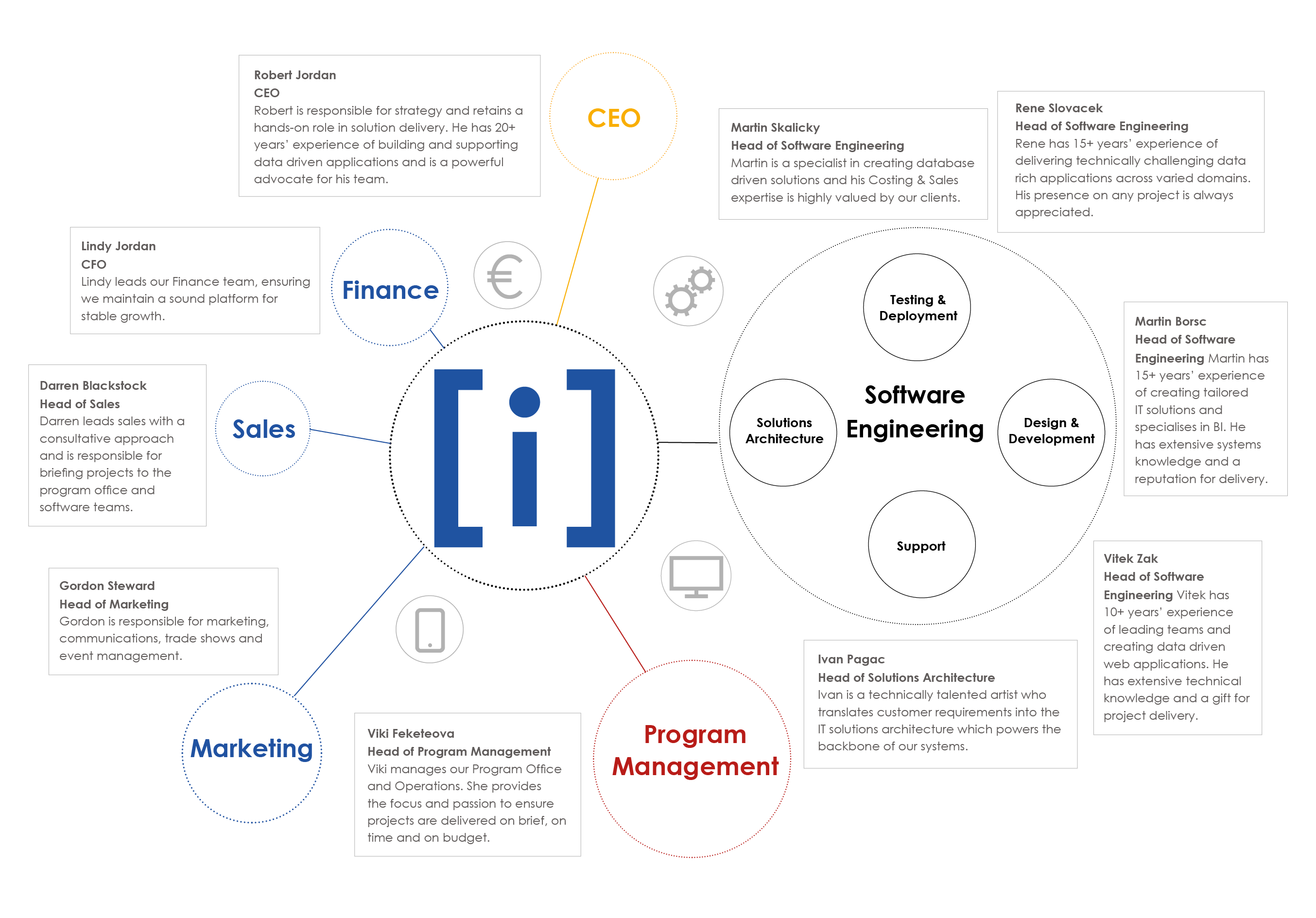 Team Structure